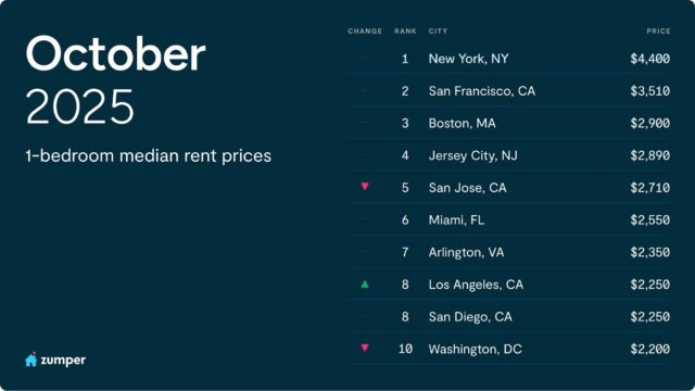 🏡 Key Moment in the Housing Market!
Zumper’s October National Rent Report is out, revealing fascinating trends that make Florida the perfect place to build your own home.
📈 San Francisco: Two-bedroom rents jumped an impressive 17.6% year-over-year, the sharpest increase in the country.
🏙️ New York City: Rents dropped for the first time both monthly and annually since spring 2021.
🌴 Los Angeles and Southern California: Rents are falling due to a surge in new supply.
💡 Why build in Florida NOW?
While the rental market in many big cities is volatile or unaffordable, building your own home in Florida gives you the stability and value you deserve.
This is your chance to stop paying rent and start investing in yourself!
🔧 Don’t worry about the process!
At Ocean Builders, we guide you every step of the way.
We connect you with:
✅ Trusted Contractors
✅ Expert Realtors
✅ Qualified Lenders
Let’s start your journey to homeownership today!
📧 Comment the word INFO and we’ll send you all the details you need to start building.
#BuildInFlorida #RealEstateInvestment #Homeownership #ZumperReport #HousingMarket #FloridaRealEstate #BuildYourFuture