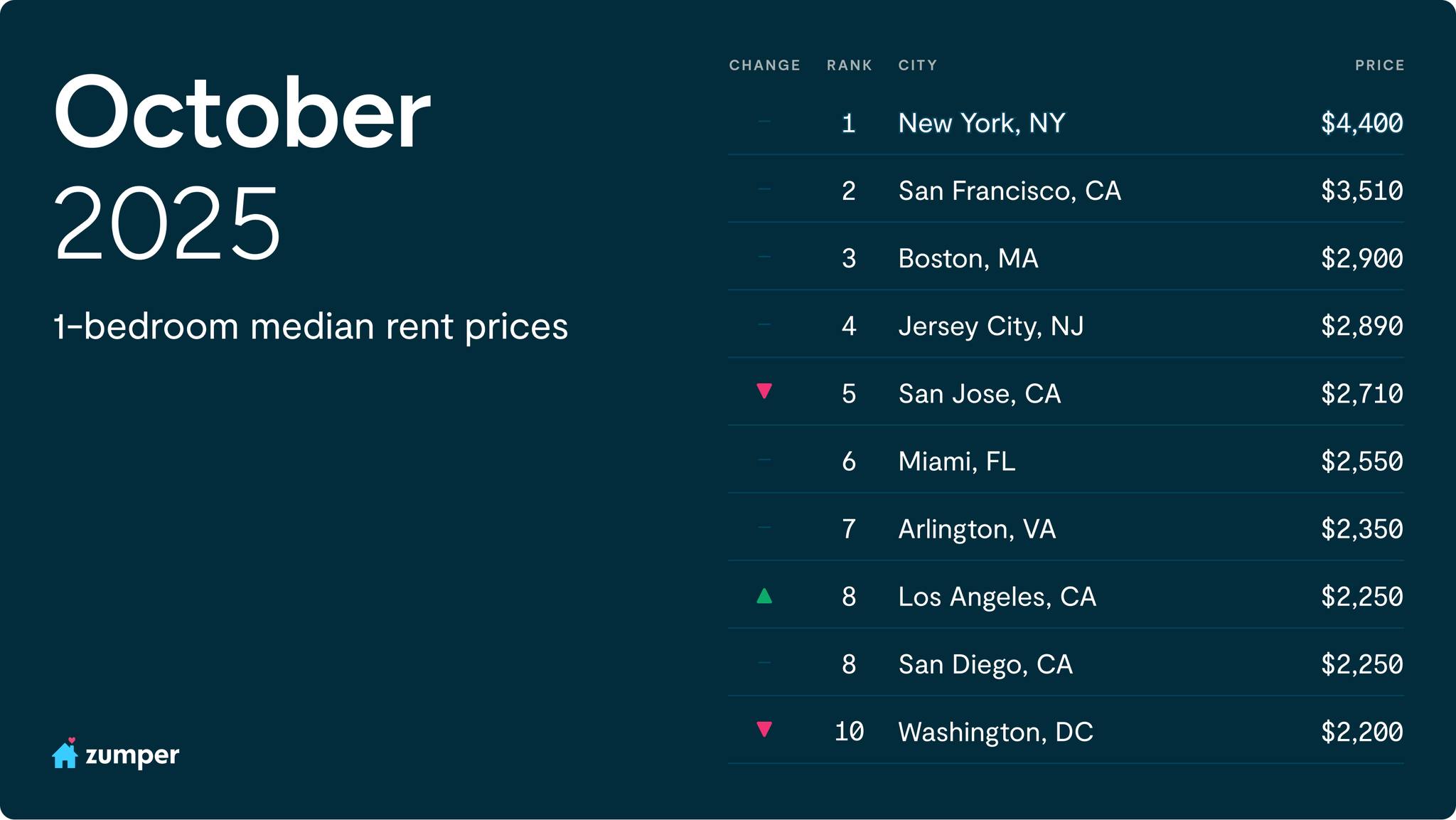 🏡 Key Moment in the Housing Market!
Zumper’s October National Rent Report is out, revealing fascinating trends that make Florida the perfect place to build your own home.
📈 San Francisco: Two-bedroom rents jumped an impressive 17.6% year-over-year, the sharpest increase in the country.
🏙️ New York City: Rents dropped for the first time both monthly and annually since spring 2021.
🌴 Los Angeles and Southern California: Rents are falling due to a surge in new supply.
💡 Why build in Florida NOW?
While the rental market in many big cities is volatile or unaffordable, building your own home in Florida gives you the stability and value you deserve.
This is your chance to stop paying rent and start investing in yourself!
🔧 Don’t worry about the process!
At Ocean Builders, we guide you every step of the way.
We connect you with:
✅ Trusted Contractors
✅ Expert Realtors
✅ Qualified Lenders
Let’s start your journey to homeownership today!
📧 Comment the word INFO and we’ll send you all the details you need to start building.
#BuildInFlorida #RealEstateInvestment #Homeownership #ZumperReport #HousingMarket #FloridaRealEstate #BuildYourFuture